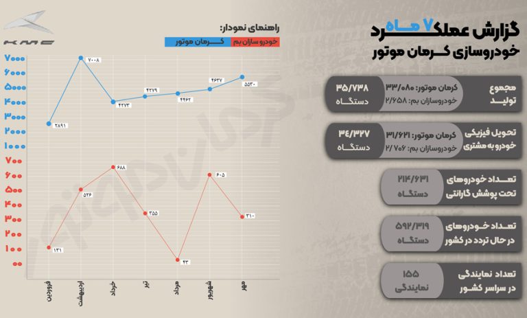 سومین خودروساز بزرگ کشور